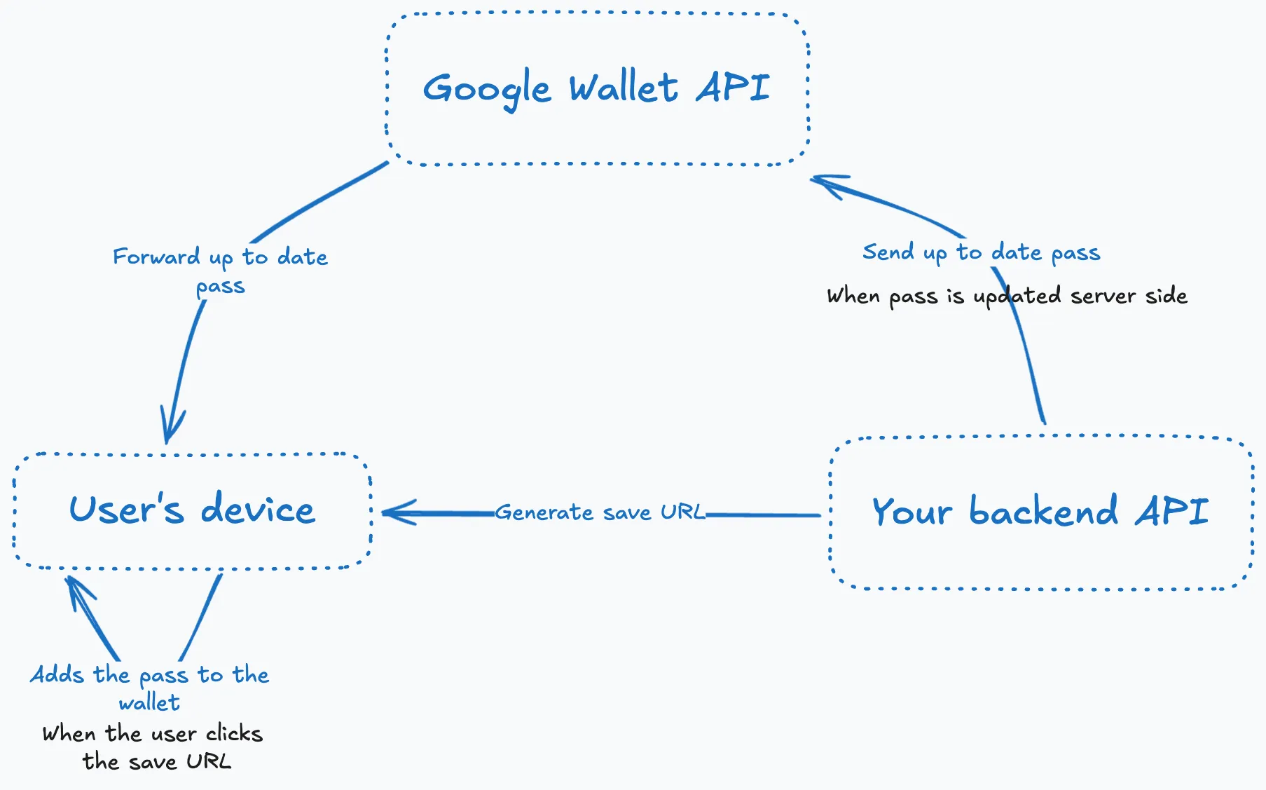 Google Wallet Pass Lifecycle