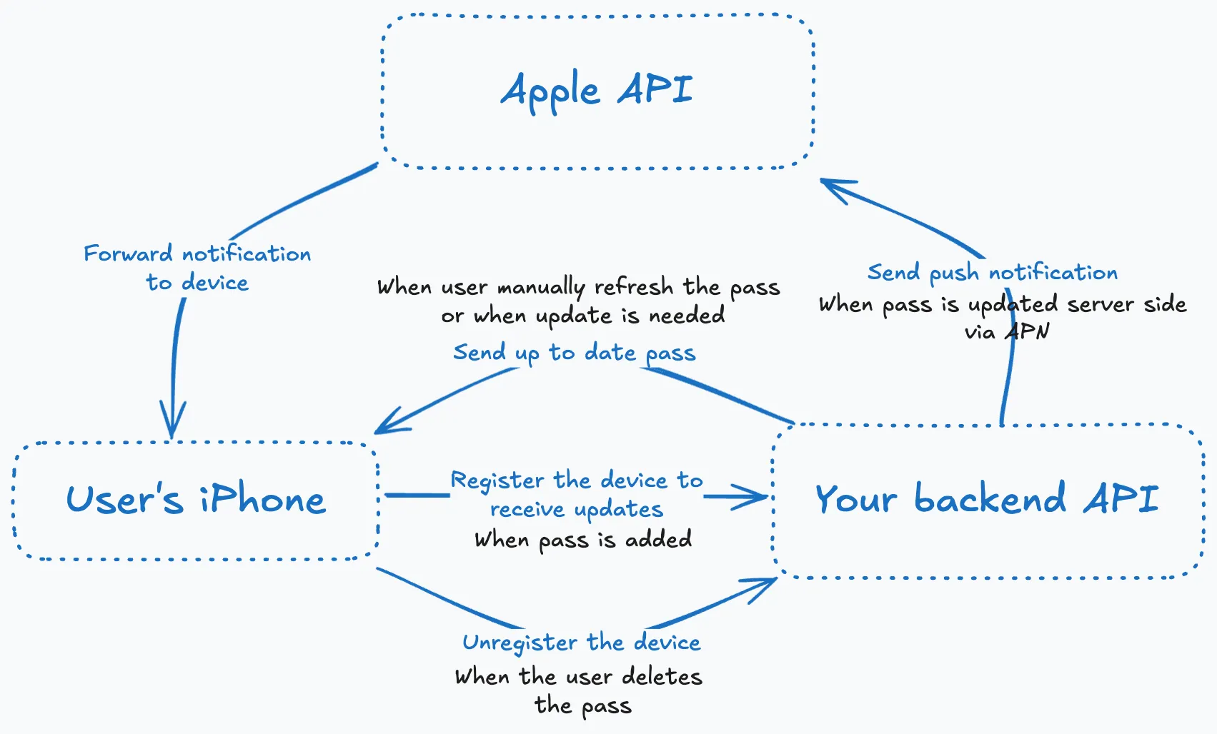 Apple Pass Lifecycle